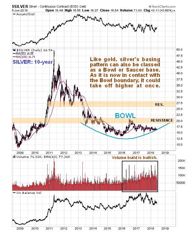 5 Year Silver Chart