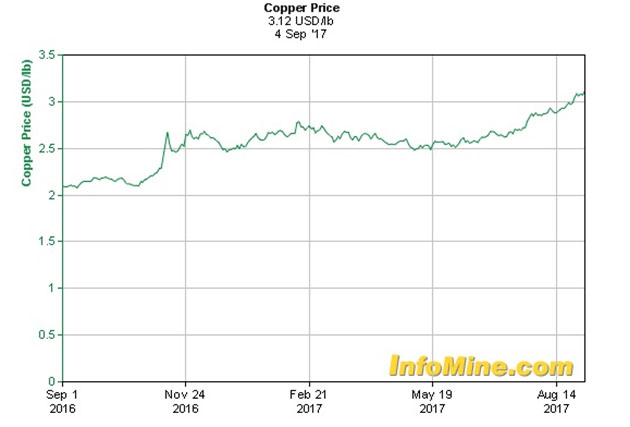 Copper Price