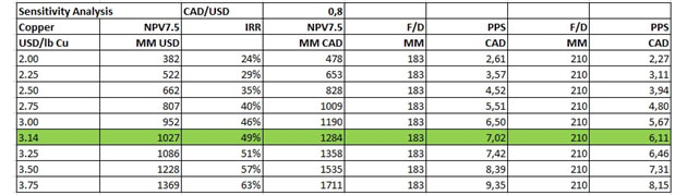 Sensitivity analysis