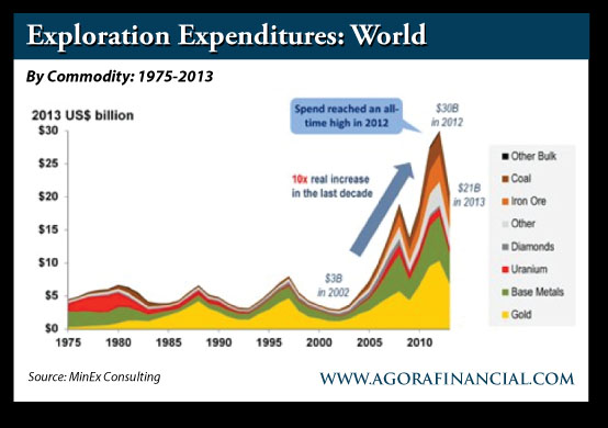 Exploration Expenditures