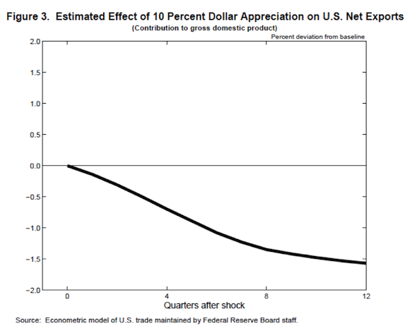 10% Dollar Appreciation