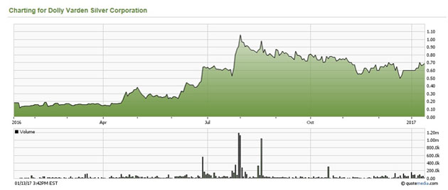 Dolly Varden Silver Stock Chart