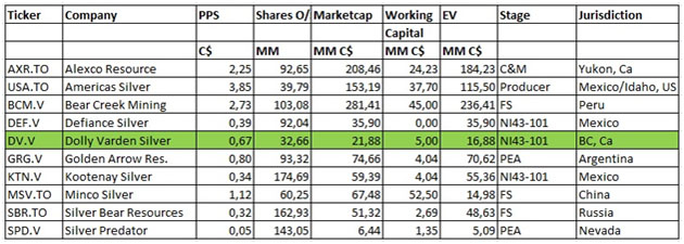 EV/oz Ratios