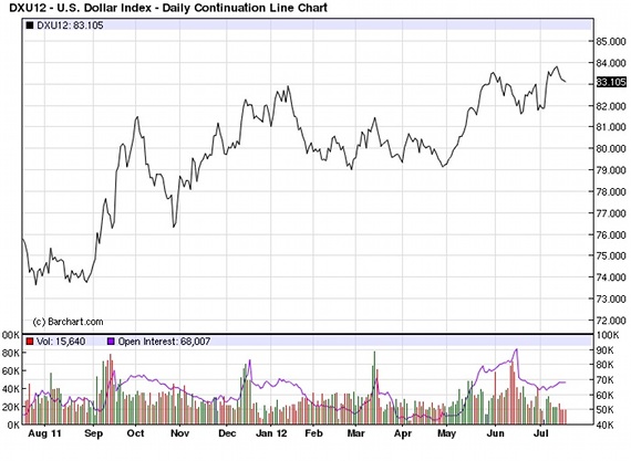 Droke dollar chart