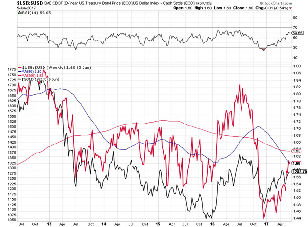 U.S Treasury Bond and U.S. Dollar Five Year