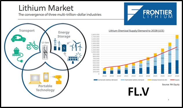 Lithium chart