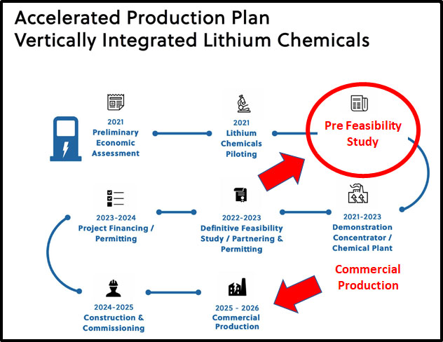 Production Plan