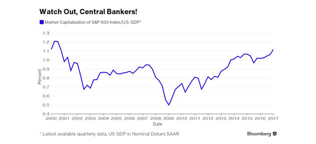 Market Cap of S&P 500 vs U.S. GDP