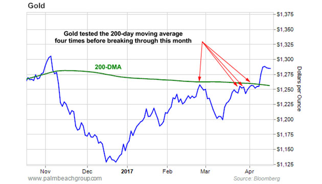 Gold 200-dma