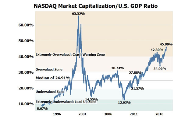 NASDAQ Market Cap/US GDP Ratio