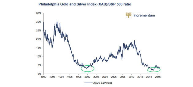 XAU/S&P 500 Ratio