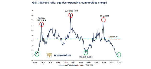 GSCI/S&P 500 Ratio