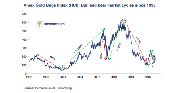 HUI Bull and Bear Cycles Since 1995