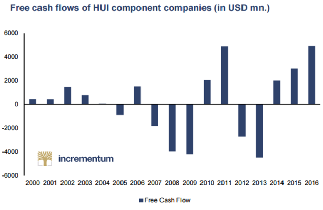Free Cash Flows of HUI Components