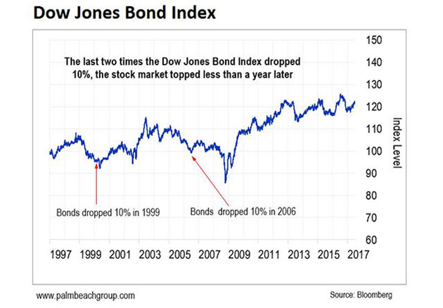 Dow Jones Bond Index