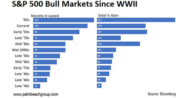 S&P 500 Bull Markets