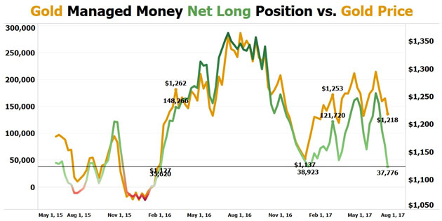 Net Long vs. Gold Price