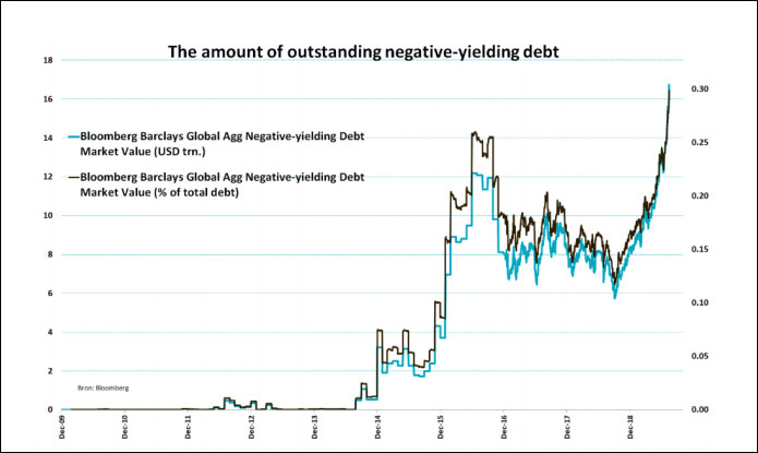 Negative-Yield Debt
