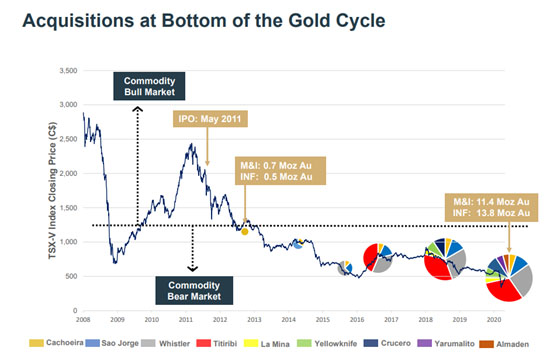 Acquisitions at bottom of the gold cycle