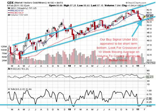 Gold, Gold Price, Investing