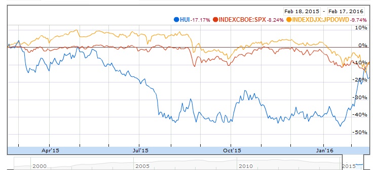 Hui, JPDow and S&P 500 chart