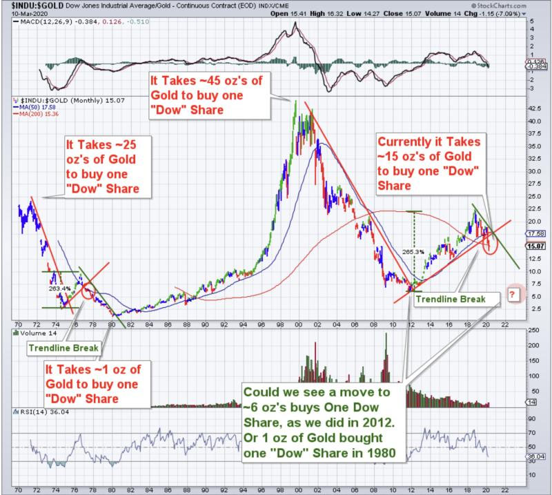 Dow-Gold Ratio Chart