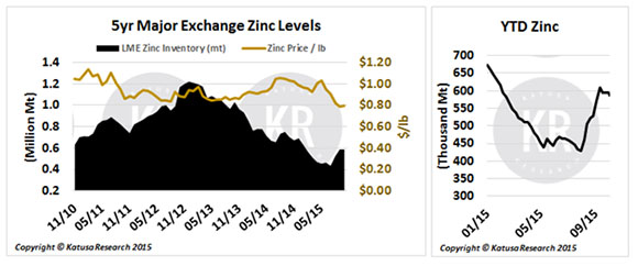 Zinc chart