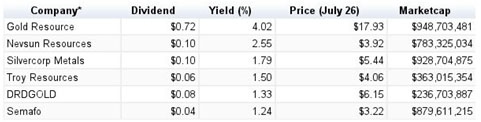gold silver companies dividends