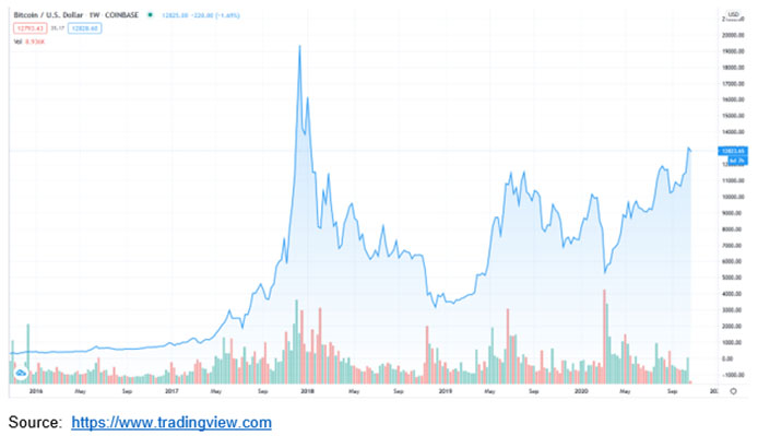 Bitcoin US dollar