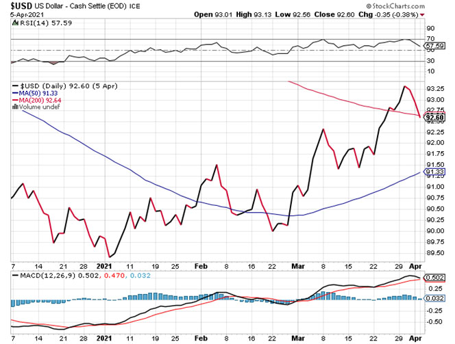 USD Chart