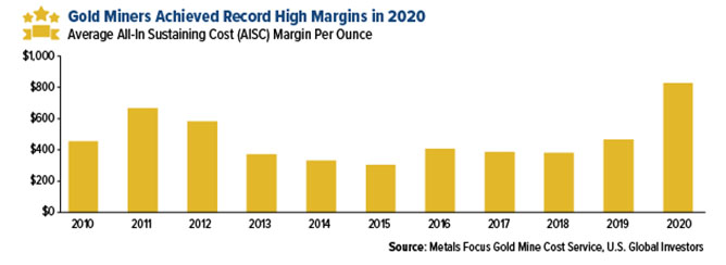 Gold Miners Margins