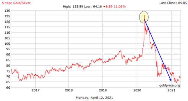 Gold-Silver Ratio