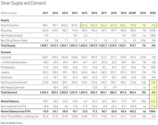 Silver Supply and Demand