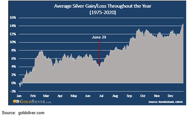 Silver Gain/Loss