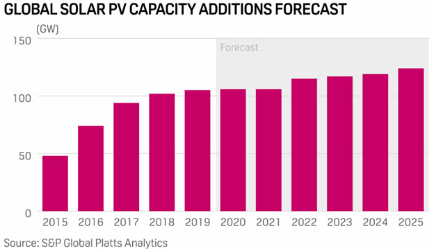 Global Solar PV Capacity