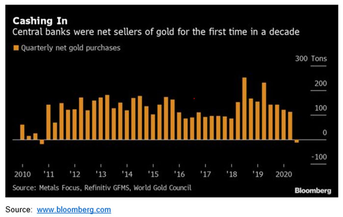 Central Bank gold selling