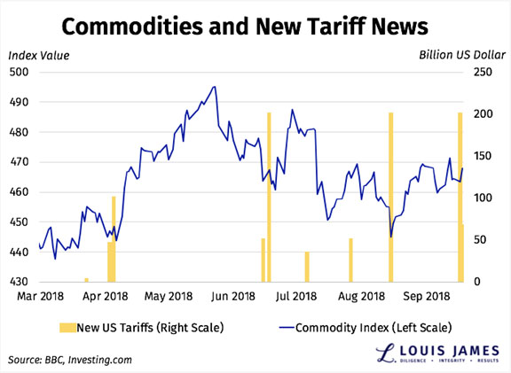 Commodities and New Tariff News