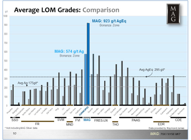 Average LOM Grades