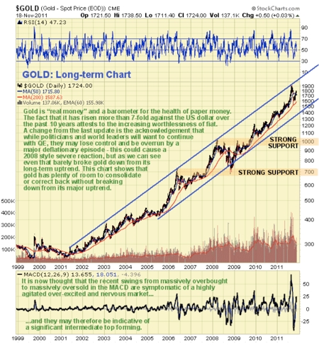 Gold, Investing, Clive Maund