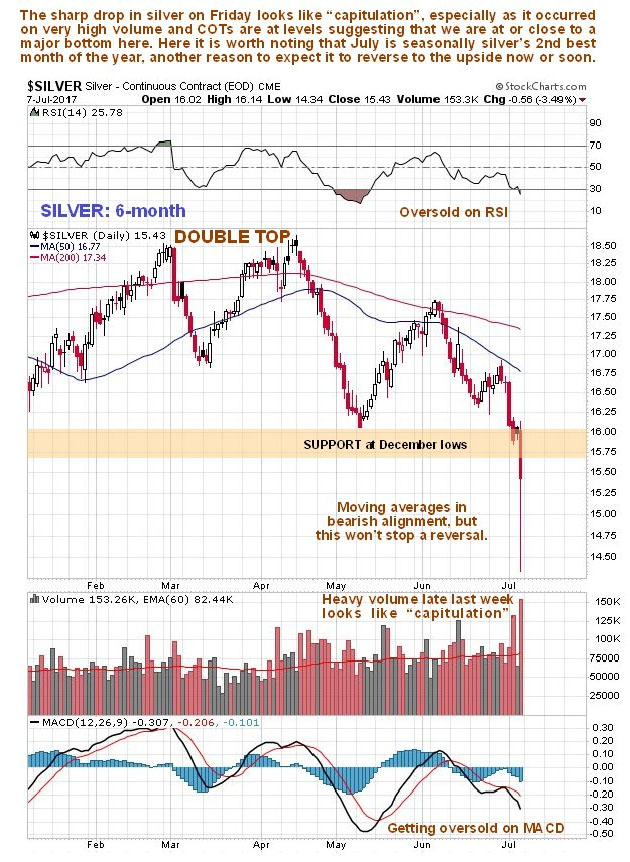 6 Month Silver Chart