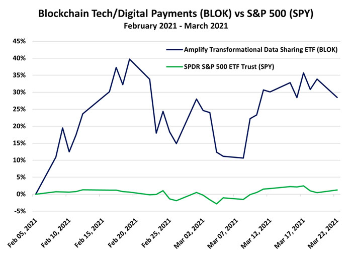 BLOK vs. S&P 500