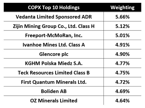COPX Top 10 Holdings