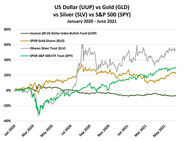 UUP vs. Gold 2020