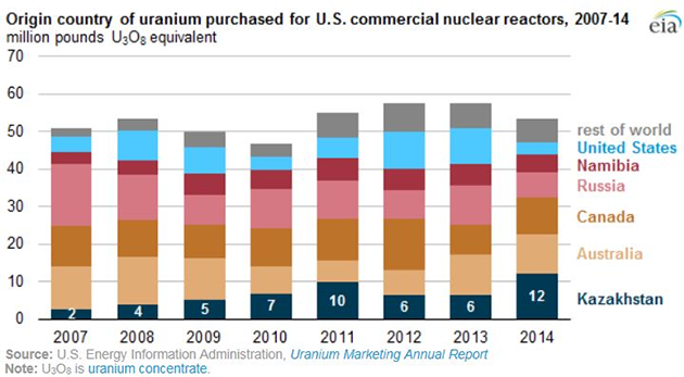 Uranium Concentrate Country of Origin