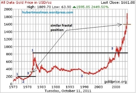 Gold, Investing, Hubert Moolman