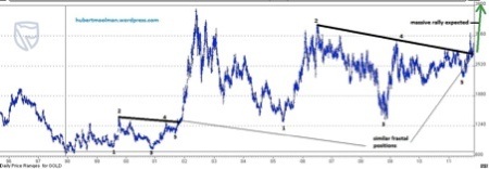 Gold, Investing, Herbert Moolman