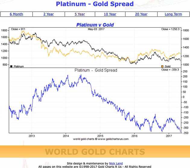 Platinum Gold Spread