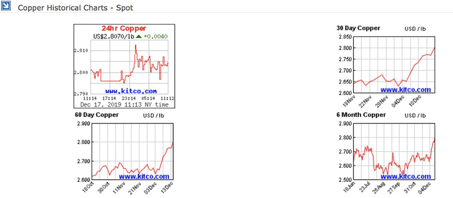 Copper prices