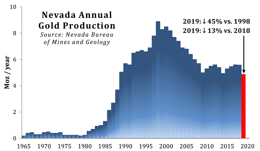 Nevada Gold Production