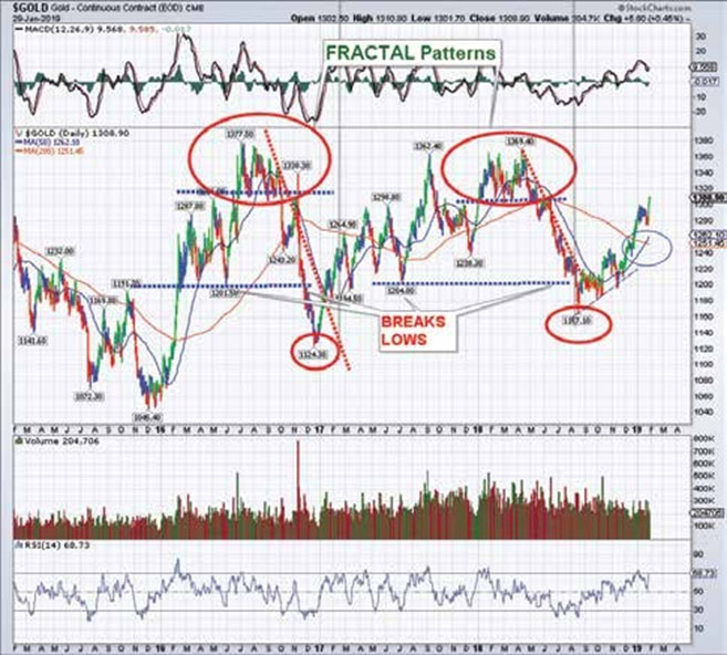 Gold chart